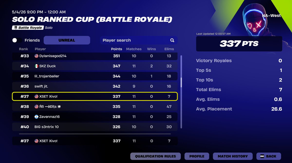 XivoHimself's tweet image. 37th in Solo Ranked Cup on West (NOT MY REGION)
🥱Full trolled in all games &amp;amp; wasnt going for elims at all #fncompetitive #epicgames #epicgamespartner #fncs #fortniteranked