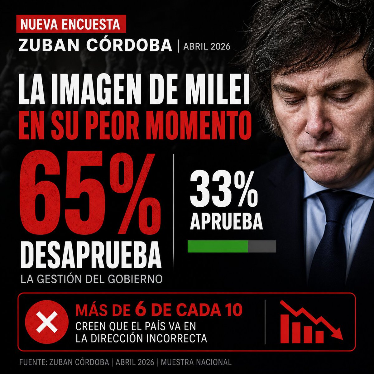 Encuesta Zuban Córdoba 2026: cae la imagen de Milei y crece el rechazo al rumbo económico 

<a href="/exquanti/">Experiencia Quantitativa</a> <a href="/INDECArgentina/">INDEC Argentina</a> <a href="/ODSAUCA/">Observatorio de la Deuda Social Argentina (UCA)</a>
<a href="/gustavolcordoba/">Gustavo Córdoba</a> <a href="/augustoreina/">Augusto Reina</a>
<a href="/CELS_Argentina/">CELS</a> <a href="/ctroCEPA/">Centro CEPA</a> <a href="/hernanletcher/">Hernán Letcher</a>
<a href="/Juli_Strada/">Julia Strada</a> <a href="/rucassa/">Rubén Andrés Cassano</a> <a href="/parga_tito28914/">Tito Parga</a>

infoydata.com/encuesta-zuban…