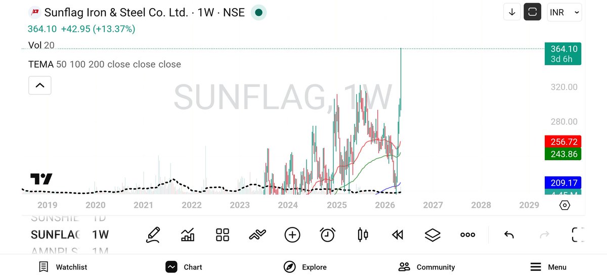DhirajKhadilkar's tweet image. #Sunflag #ATH
Only Deep Research &amp;amp; Conviction help you groww . 

#Convectionpaysoff