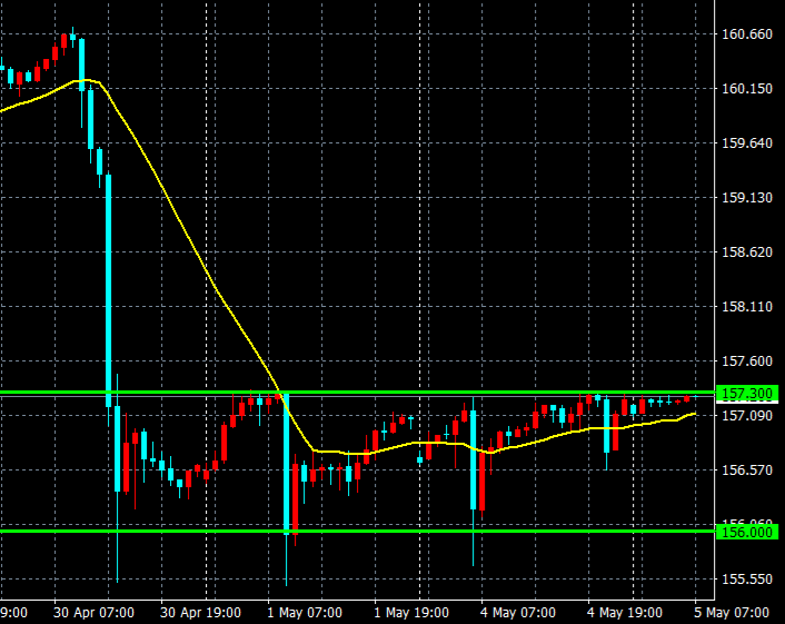 pop_fxtrade's tweet photo. ドル円（USD/JPY）は介入後にちょいちょい変な動きを見せている。
157.30円付近まで上昇しては叩き落されること3回。
とはいえ156円を下回ると買戻しが入る。

ここでやってはいけないトレードは？？
↓ https://t.co/VNQGnFz6lt