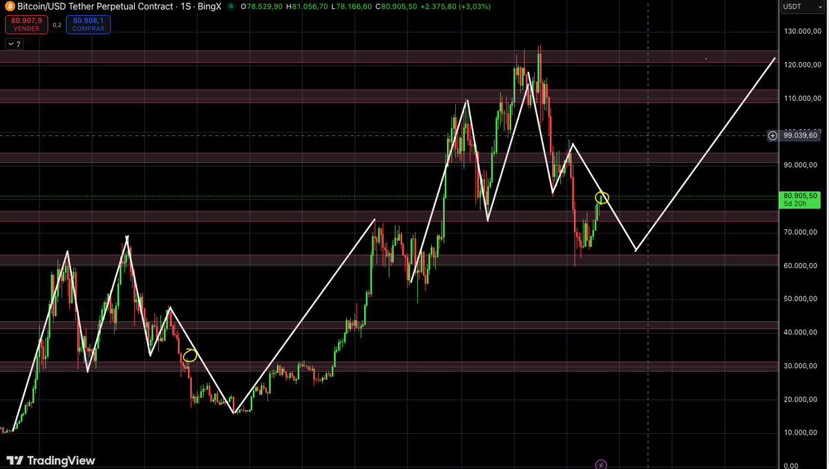 TradeWithTanB's tweet photo. Ok, ahora sí, análisis serio. En semanal BTC está repitiendo el patrón de sus primeros intentos. Después de un periodo de incertidumbre, volvió a subir y está marcando una estructura muy similar.

$BTC https://t.co/r8pK5UjKIj