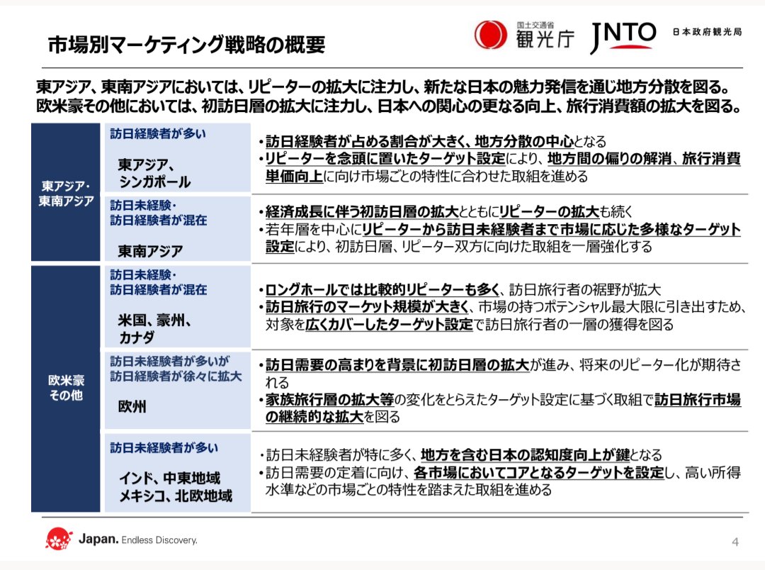 tripgate_ayu's tweet photo. JNTO新たな「訪日マーケティング戦略」を策定

JNTOは、観光立国推進基本計画で掲げられた政府目標の達成に向けて、2026 〜2030 年度を対象とする新たな「訪日マーケティング戦略」を策定しました。

ポイントは、ターゲット戦略。2023年時点よりも超細分化、各市場に「誰に、何を、どう伝えるか」精緻化されています。

▶これまでとの違いは？

前回戦略(2023年5月)は、コロナ禍からの回復と観光立国推進基本計画の目標達成に焦点を置いた3か年の短・中期計画でした。今回は5か年での戦略。

2026年〜新戦略は、回復期を終えたインバウンドの「質的向上」と「地方分散」に注力するとのこと。

大きな変更点は以下の3つ

​1. KPIの野心的な引き上げ
​旅行消費額目標15兆円に設定。消費単価は20万円から25万円へと引き上げられ、稼ぐ力を重視。地方部延べ宿泊者数は1.3億人泊を目指します。  

​2. 「食」の主役化と多様な体験
​「大阪・関西万博」に代わり、地域の食文化を深掘りする「ガストロノミーツーリズム」を市場横断戦略の新柱に据えました。アドベンチャートラベルも継続強化し、単なる観光から「深い体験」へのシフトを加速させます。  

​3. リピーターによる地方開拓
​訪日客6,000万人のうち4,000万人をリピーターとする目標を掲げました。成熟市場では、リピーター向けに未開拓の地方の魅力を訴求し、訪問先の偏り解消に注力します。

▶KPI(政府目標)

訪日外国人旅行者数：6,000万人  
​そうち、リピーター数：4,000万人 
​訪日外国人旅行消費額：15兆円  
​旅行消費単価：25万円（一人当たり） 
​地方部延べ宿泊者数：1.3億人泊  
​※地方誘客を強力に推進、都市部偏重を解消することを目指す

▶戦略達成に向けた取り組みの柱

​KPI達成のため、3つの戦略を同時並行で展開

・​市場別戦略：東アジア（韓国・中国・台湾・香港）、東南アジア、欧米豪、その他（インド・中東等）の各市場特性に合わせたターゲット設定。 
 
・​市場横断戦略：
​高付加価値旅行：1回100万円以上消費する層への上質な体験提供。  
​特定テーマ旅行：アドベンチャートラベル（AT）や新設のガストロノミーツーリズムの推進。  

・​MICE戦略：消費額の大きい国際会議やインセンティブ旅行の戦略的誘致

https://t.co/IKvbiPvagH