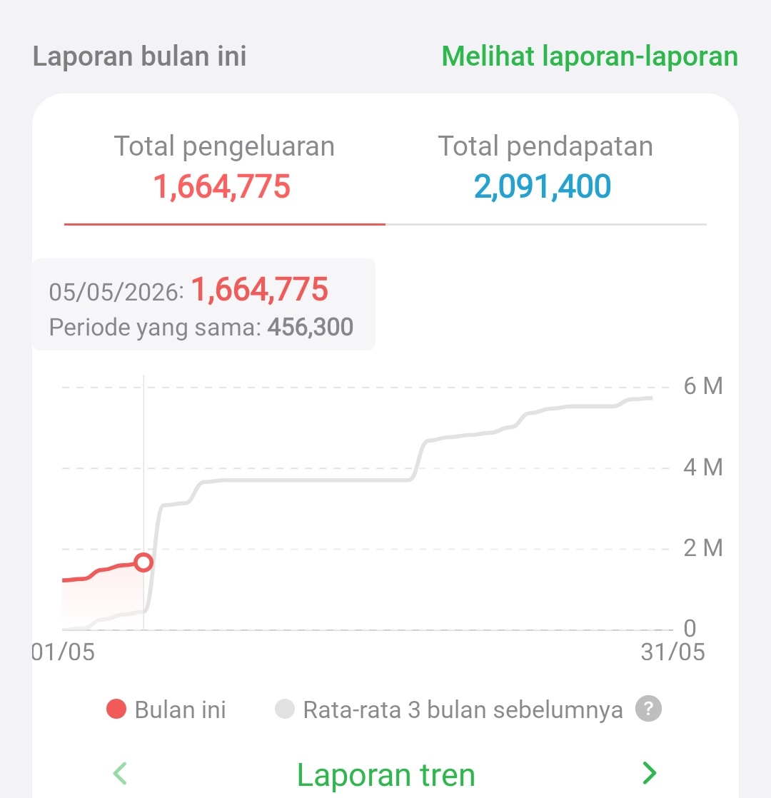 _notfairytale_'s tweet photo. Baru awal bulan gaji imuppku dan pengeluaran sandwich generation ini sdh segini, tetap tenang Allah bersama Gen Z 😂 https://t.co/cHthFKnzPd