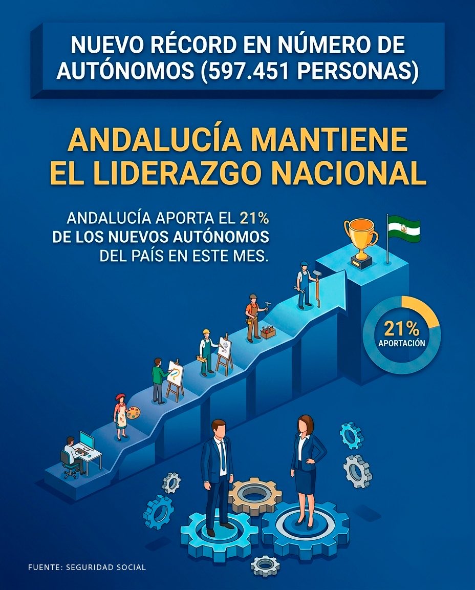 RBlancoEguren's tweet image. #Andalucía avanza con fuerza: el paro baja en 22.393 personas en abril y se sitúa en 557.245, el nivel más bajo en 18 años. 

En el último año hay 61.858 desempleados menos. 

Además, se alcanza un récord histórico de 3,6 millones de #afiliados y 597.400 #autónomos.
