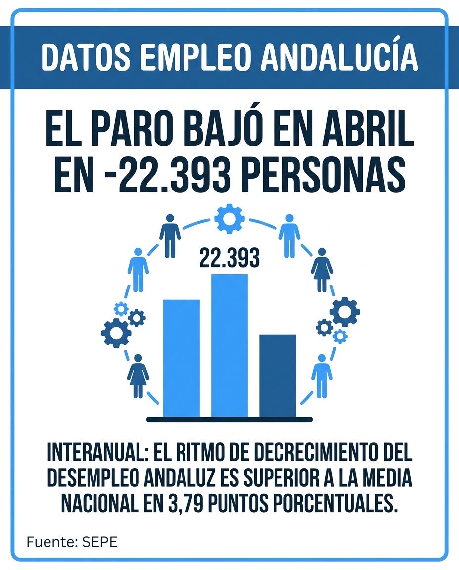 RBlancoEguren's tweet image. #Andalucía avanza con fuerza: el paro baja en 22.393 personas en abril y se sitúa en 557.245, el nivel más bajo en 18 años. 

En el último año hay 61.858 desempleados menos. 

Además, se alcanza un récord histórico de 3,6 millones de #afiliados y 597.400 #autónomos.