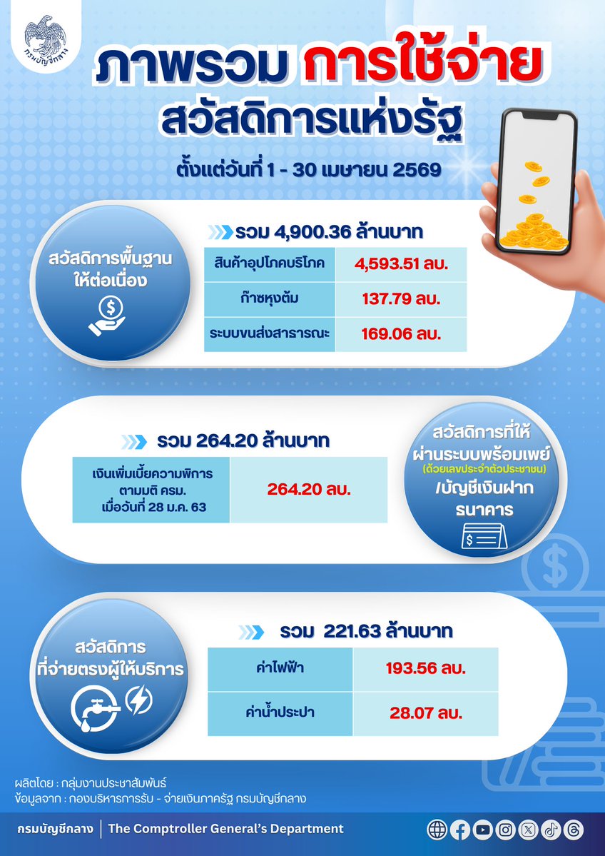 กรมบัญชีกลาง tweet media