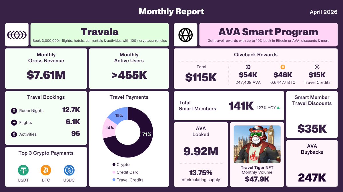Travala tweet media