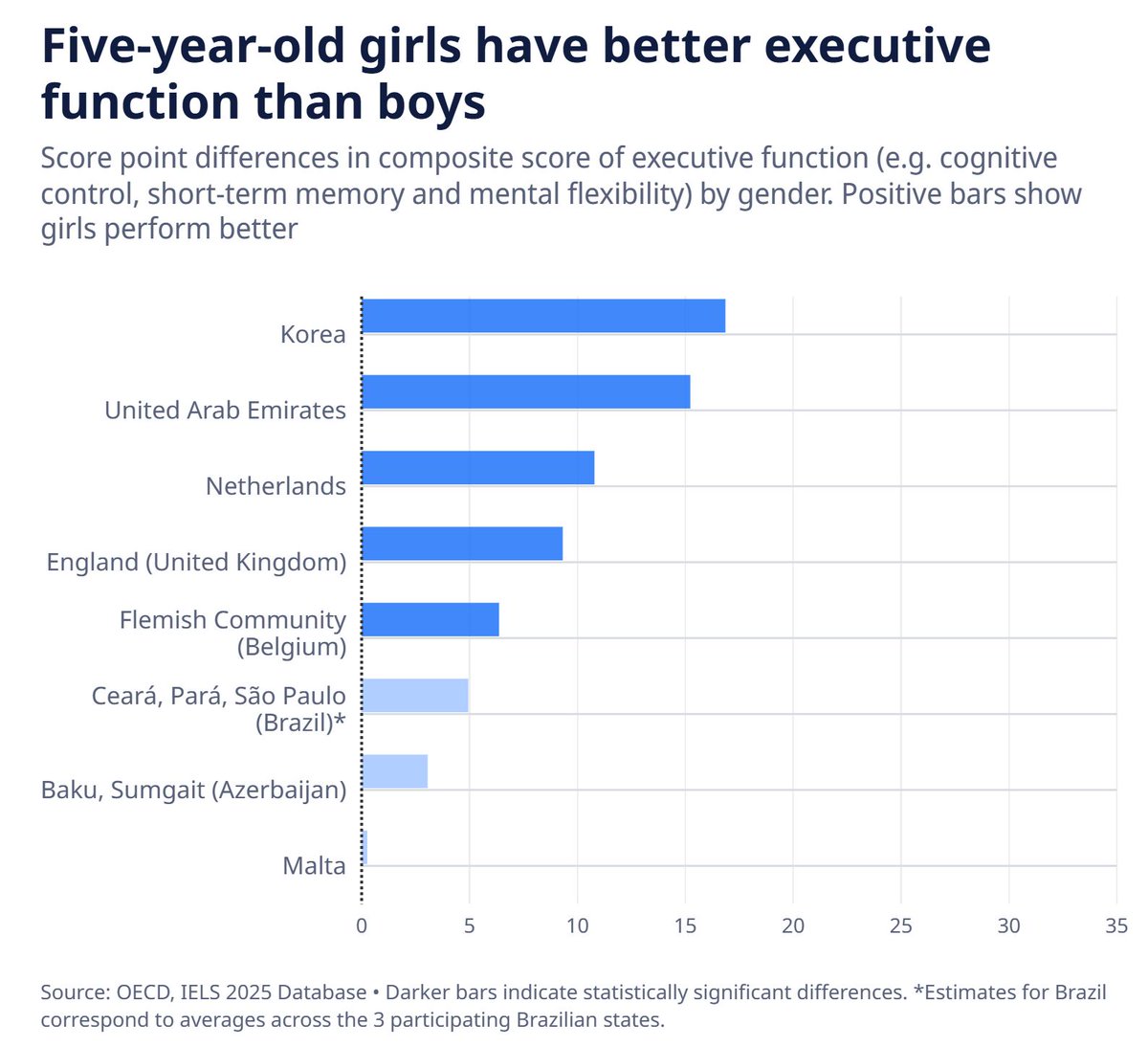 OECDEduSkills's tweet photo. New data show that, by age five, girls outperform boys in almost all areas of early learning and development measured. 

that’s according to the new data on the world’s largest study of the learning and well-being of five-year-olds: https://t.co/2KUW7VKnwa https://t.co/z7BH4UHWhl