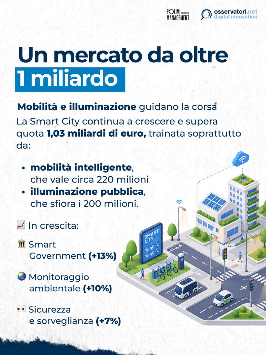 Osserv_Digital's tweet image. Secondo la ricerca dell'Osservatorio Smart City del Politecnico di Milano, il mercato della #smartcity vale 1,03 miliardi di euro #osc26