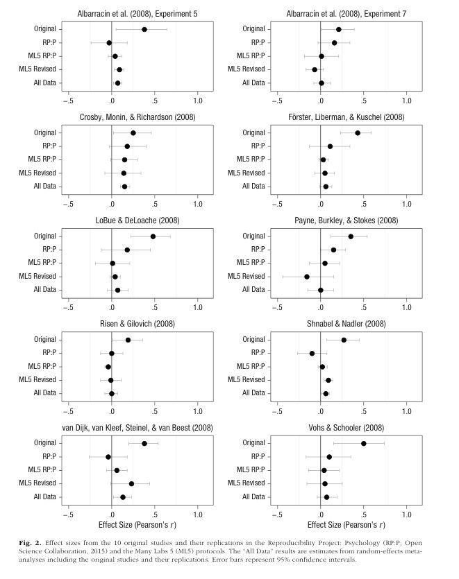 lakens's tweet photo. Many Labs 5 was such a cool project. Authors who argued that a study from the Reproducibility Project: Psychology was 'too different', leading to a null result, could propose their own replication. Mostly null results again. Blaming auxiliaries is easy. Replication is hard. https://t.co/WI9AemvHYz