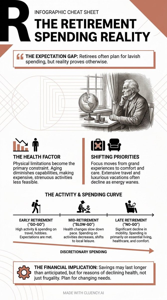 cluencyai's tweet image. @GrahamStephan says retirement spending often *decreases* due to health limitations preventing travel/activities. Interesting reality check! Made with @cluencyai

#RetirementPlanning #FinancialPlanning #GrahamStephan