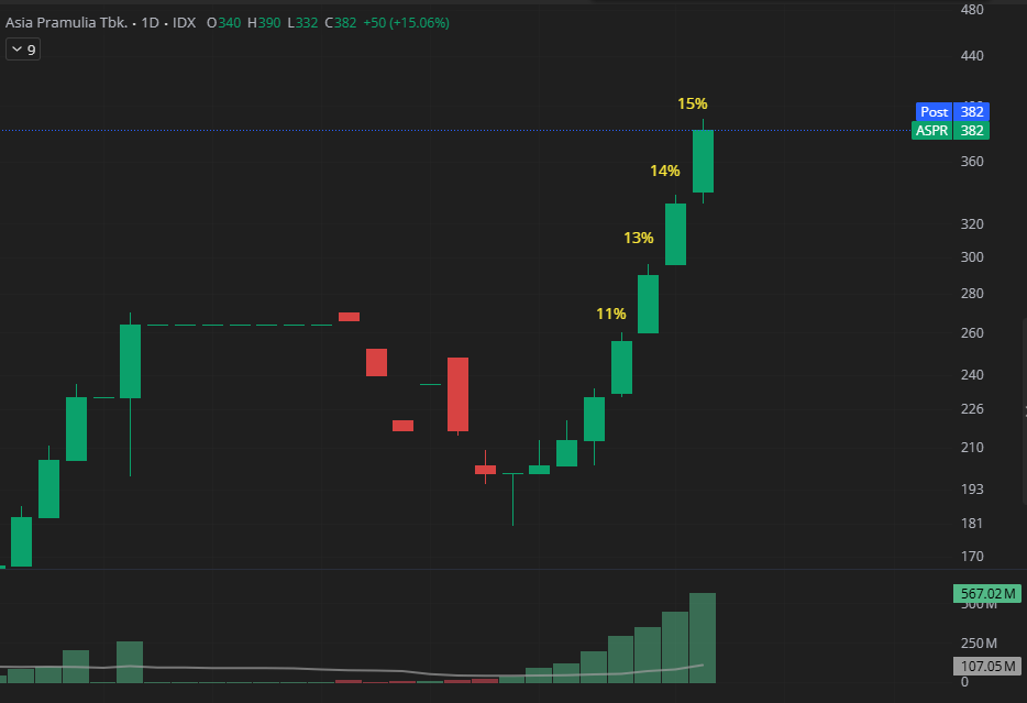 $ASPR

Kalo mau "melukis" chart, ga gini juga ndarr... keliatan bgt lukisannya dibikin2 kan 😞 Chart &amp; volume terlalu dilukis rapih bgt gaada cacat. kek orang OCD

 eh tapi bebas sih duit2 lu juga 🤡