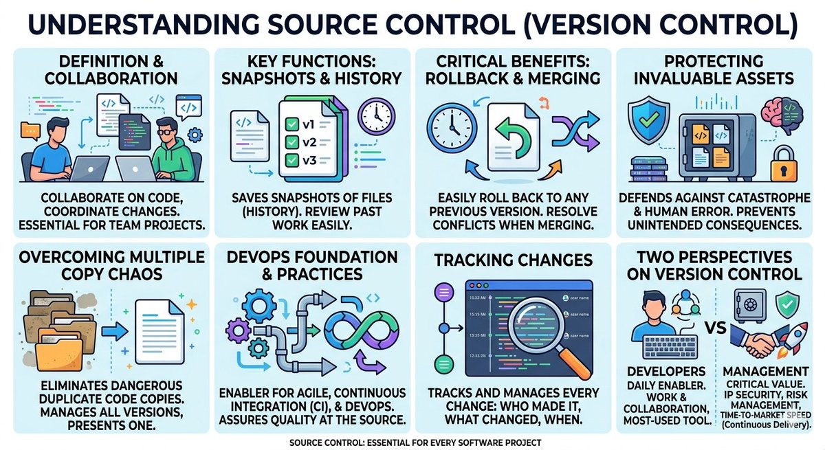 EdullmsAI's tweet image. What is Source Control? Familiar with Git/Github
#AI #AgenticAI #DevOps #edullms edullms.com