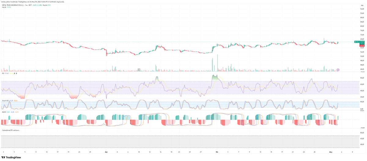 TrendHunters01's tweet image. #NETAS 👌👌👌
66 ustu tavana yurur..

#endeks #hisse #halkaarz #borsa