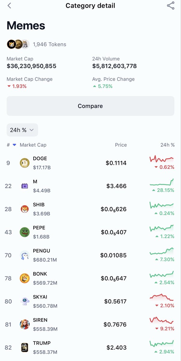 APESZNARMY's tweet photo. Again no way $PEPE is worth 2.5x + and $DOGE is worth 25.3x + $PENGU ‘s current market cap. PENGU continues to ship MUCH more than both combined, MUCH better R:R than both still. Approaching a long time resistance before a big violent move up; continue to accumulate the Pudgy 🐧 https://t.co/KqiAoADVCf