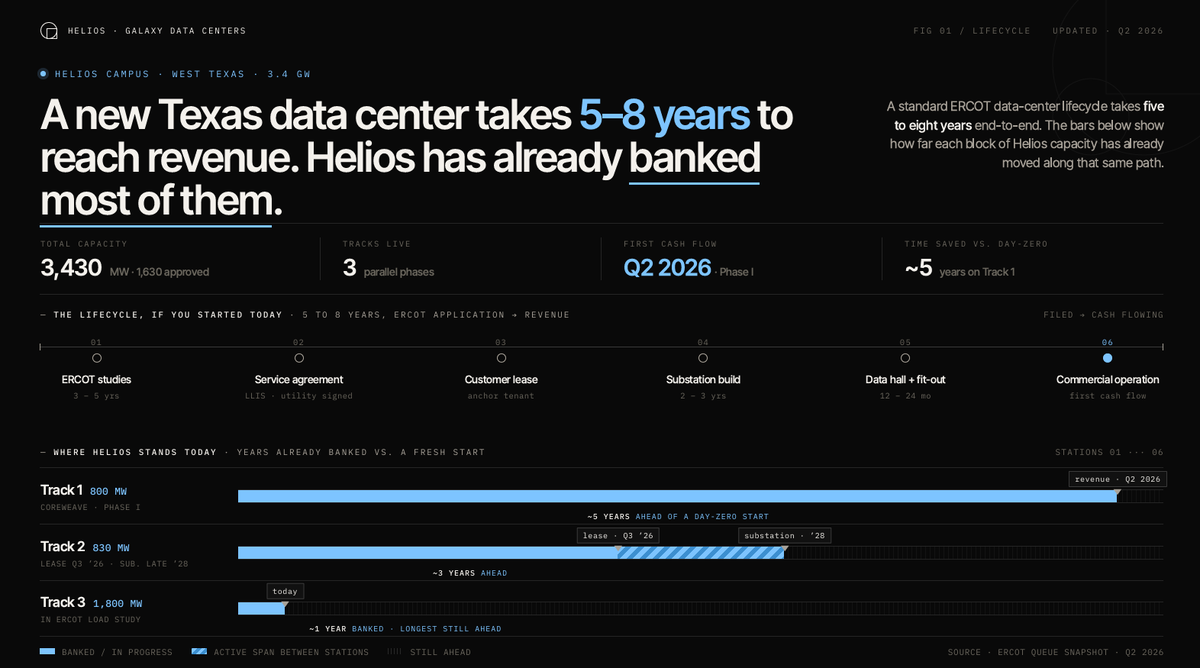 MSTR_Norway's tweet photo. A new Texas AI datacenter takes 5-8 years from ERCOT application to first revenue. $GLXY 's Helios has already banked most of them. Phase I (800 MW under ($CRWV ) starts generating revenue this quarter.
Where each of the three Helios capacity tracks sits today: https://t.co/xKefcKW3bG