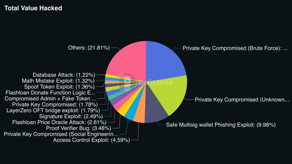 jussy_world's tweet photo. I went through 500+ crypto hacks

$16.5B stolen in total

60% came from one cause and it's "PRIVATE KEYS compromised"

That's 105 hacks, $9.7B gone

Hackers stopped caring about the code

They go after the keys now

The smartest security spend in crypto isn't another audit

It's controlling who has access to what