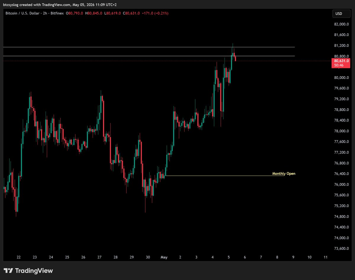 BtcSyslog's tweet photo. $BTC

back to monthly open https://t.co/cGn2bakaa1