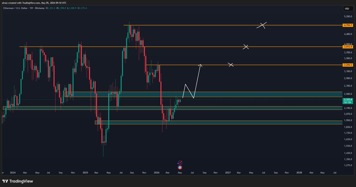LifeNCrypto1's tweet image. $ETH #alts #bullish ETH in weekly until we stay above 2150$ we are bullish, if we reclaim as weekly demand 2450-2550$ then we expect a bigger move up.