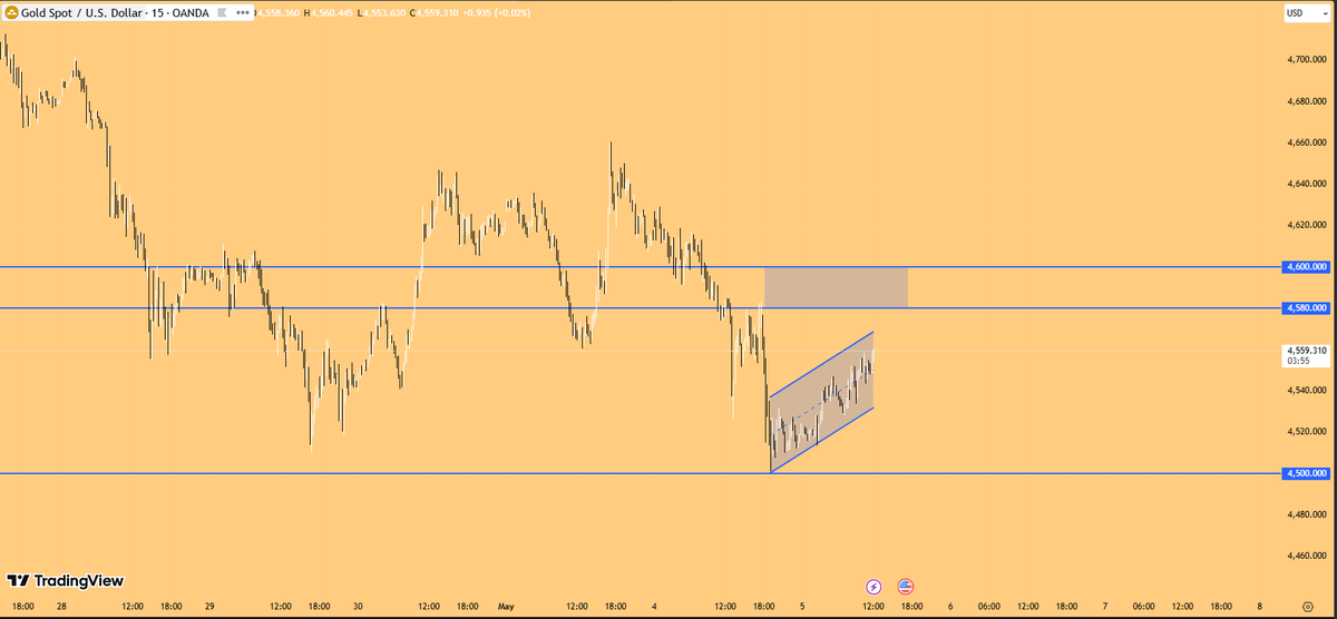 BullishDemir's tweet photo. #XAUUSD #GOLD

Altın 15 dakikalık dilimde yükseliş trendinde, fakat belirlediği alan içerisinden çıkamıyor. Dün ve yakın öncesinde 4510, sonrasında 4500 seviyesini test edip kıramadı. Şu an için 4500 seviyesini kıracağını beklemiyorum, çünkü bu kadar denemeden sonra yukarı yönlü hareket etmesi gerekiyor, fakat tam olarak yönü yukarı olarak belirlememiz için yukarıdaki kutuya oturup sağlıklı bir şekilde yükselmesi gerekiyor. Şimdilik izleyeceğiz.
