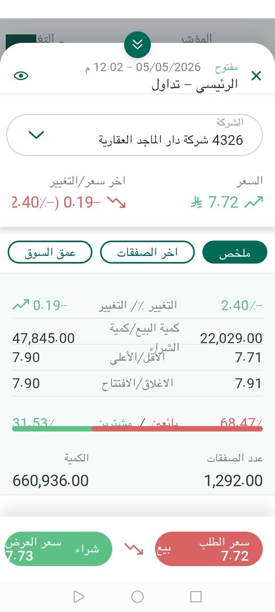 bnytmym300gmai's tweet photo. @almajdiah #سهم_الماجدية يصنف الأسوء نزولاً وتأثيراً منذو طرحة للتداول يسجل الآن أدنى تاريخي
-منذو الإدراج سعر: 7.71ريال
-سعر الاكتتاب: 14ريال
-نسبة النزول: -48%��
للأسف إدارة #شركة_الماجدية
لاتحسن التصرف والتطوير والنمو مع مخرجات السوق العقاري وذلك وفقاً للقوائم المالية إنخافض بالأرباح 62٪ https://t.co/RWaXjz9Dm4