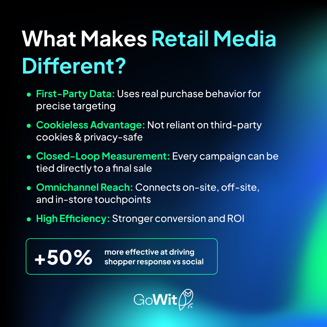 gowit's tweet photo. 1 in 5 marketers are shifting budgets from social to #RetailMediaNetworks.

But Social Ads still play a critical role, building awareness, shaping preference, and creating demand.

💡 Retail Media is where that demand converts!

Check out today’s #FAQ to learn more.

#retailmedia https://t.co/RlIpPnBXzc