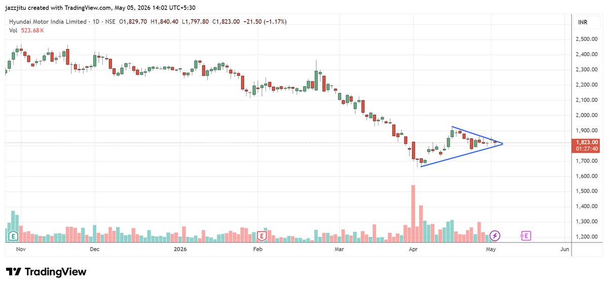 AplombInvest's tweet photo. ✅ BULLISH CALL  

Bought Hyundai Motors 1900 CE @ 30.50 
Stop Loss: Spot below 1770 

IVP 40 | High Volume Week | High Rollover Week | Yearly OI High  

High conviction bullish setup.  

⚠️ This is not financial advice. In no case whatsoever should this be traded in the live market. Paper trade only. Trade at your own risk.  

#HyundaiMotors #OptionsTrading #NSE

#HyundaiMotors #OptionsTrading #NSE