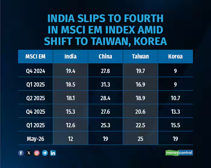 moneycontrolcom's tweet image. #Business | India’s weight in MSCI EM index falls to near Covid lows as flows shift

Read More:
moneycontrol.com/news/business/…