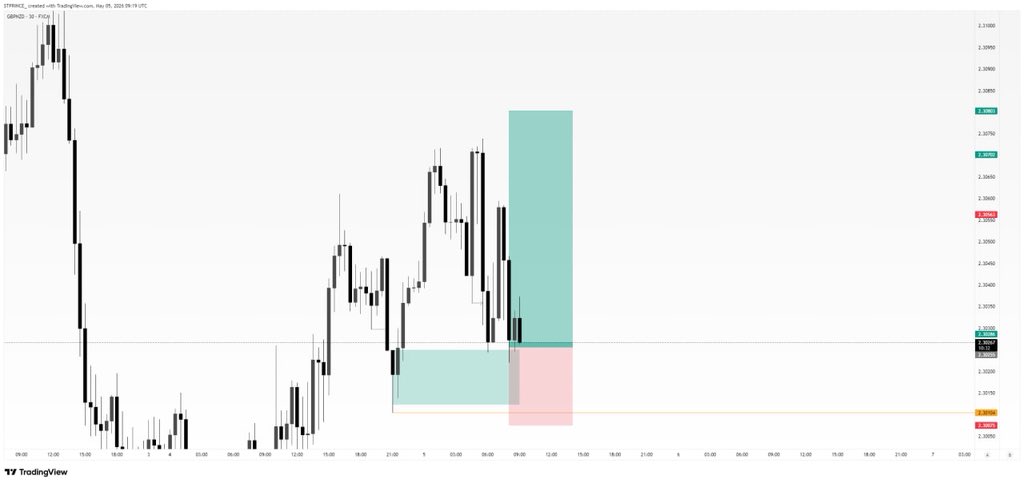 STPRINCE_'s tweet photo. First, identify your setup.  
Then understand where price is coming from, and where it’s likely headed.  

Your job isn’t to predict… it’s to position.  
Find the path, and join the move.  

That’s how you trade profitably, not by guessing, but by aligning.

$GBPNZD BUY https://t.co/6ZsTUwmv5E