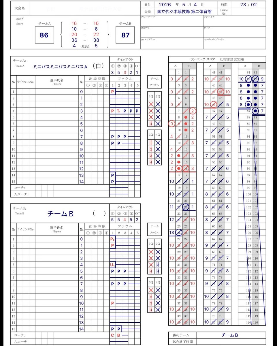 Basket_IQ's tweet photo. 現在ミニバスのスコアシートの自動出力を実装中。
リリース時には実装していると思います。
ミニバスの指導者の方も是非ご検討ください。
現在のテストで重大なバグが発覚しないことを祈る(笑)
#BStatsLab https://t.co/6Of1ZZoT3l