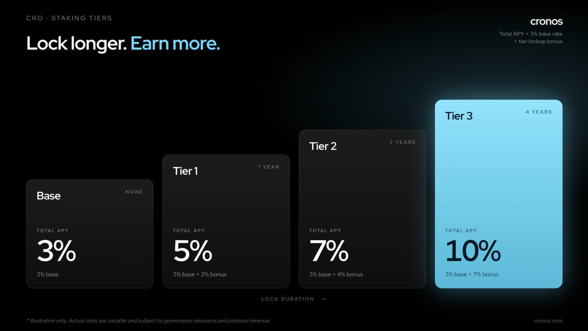 CronosApp's tweet image. A new tiered model rewards commitment.

Lock CRO for 1, 2, or 4 years. Longer lock = higher yield.

Up to 10% APY. Funded by real revenue, not inflation.