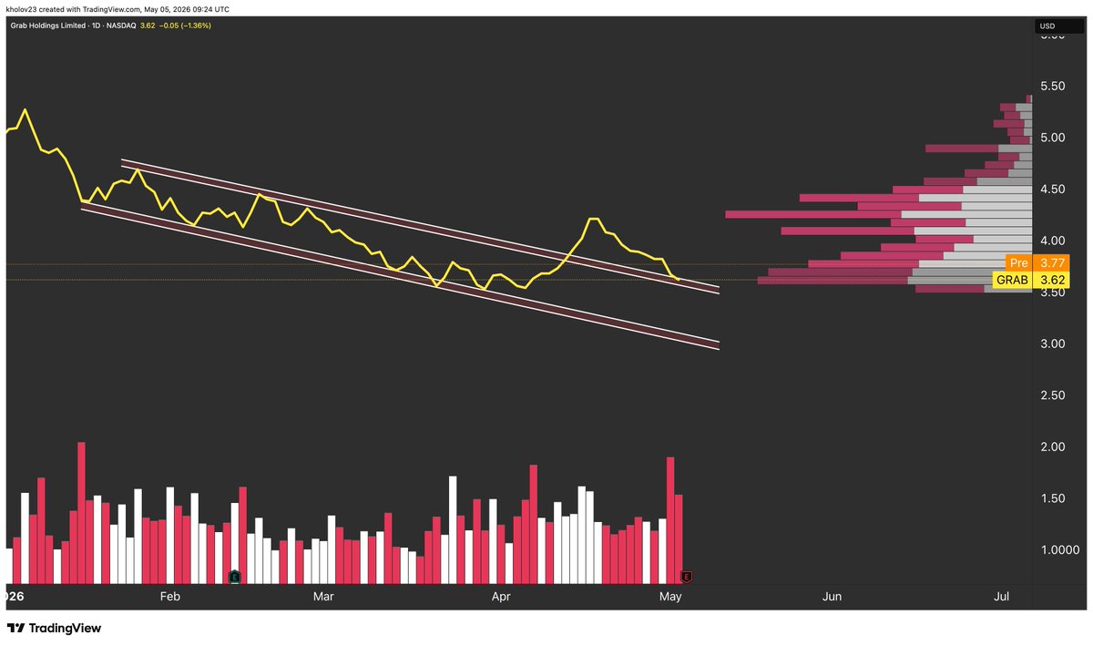 チャートギャラリー　ChartGalleryStandard 5 GRAB Daily Candle Chart 5 is processing