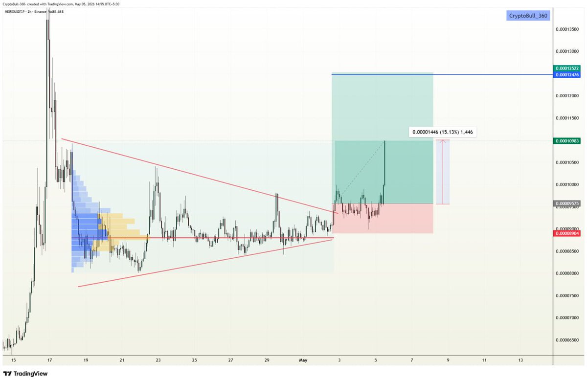 CryptoBull_360's tweet image. ⚡️#NEIRO #LONG in VIP channel

Target 1✅
Target 2✅
Target 3✅
#Congratulations VIP traders✨✨