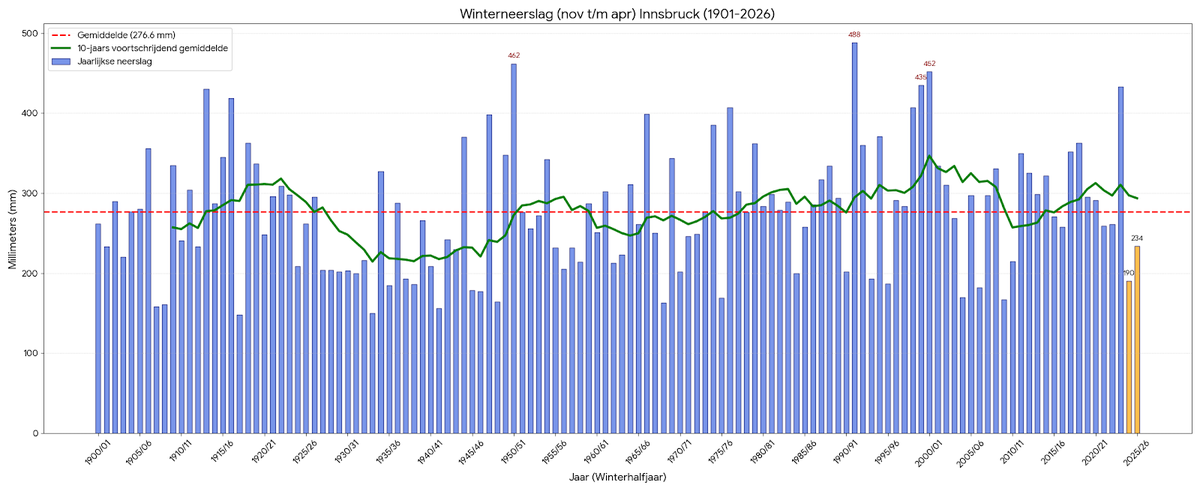 WeermanRoel's tweet photo. Ook in Innsbruck is het droog maar daar verliepen de laatste 15 winters juist relatief nat. Goed te zien ook de grote jaarlijkse variatie. https://t.co/SQ2nG6lUVf