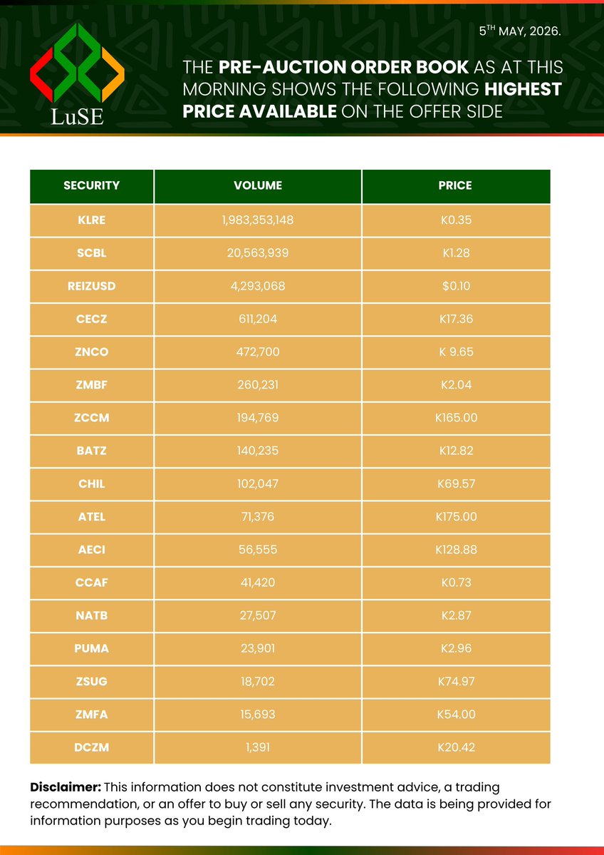LuSE_Plc's tweet image. Before trading begins, brokers submit orders into the LuSE system. This snapshot shows the highest prices on the offer (sell) side this morning — giving you an early look at where supply &amp;amp; demand stand before a single trade is made. Prices shift throughout the day.
#LuSE