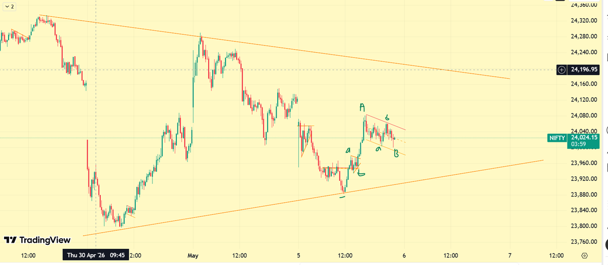 HeeraLalGSharma's tweet photo. #update #elliottwave https://t.co/zT7Y8mLh6T