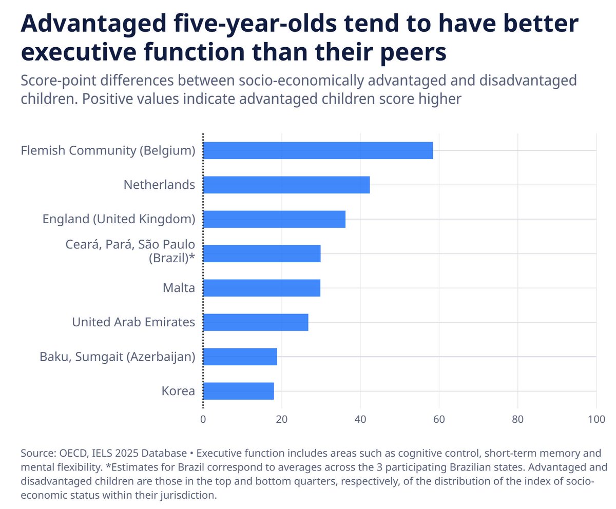 OECD Education tweet media