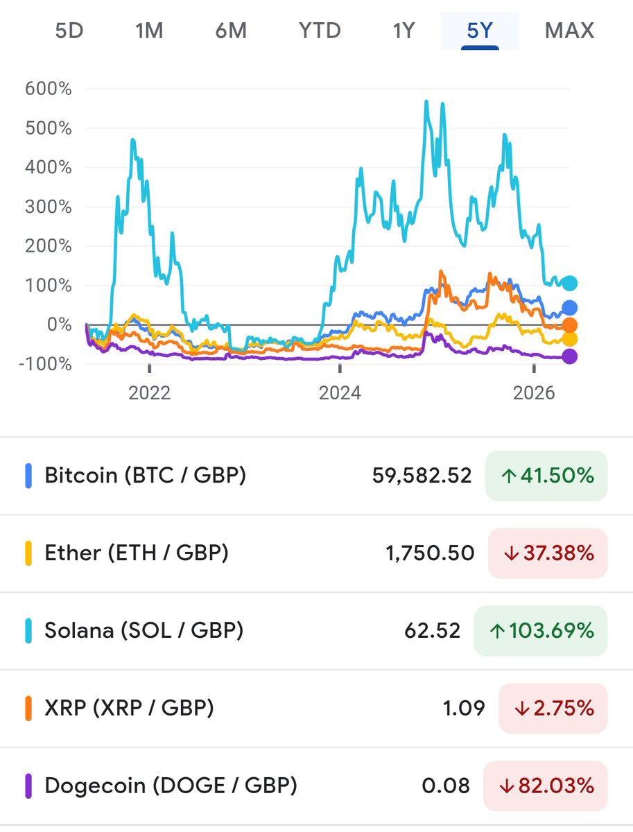 Here are the returns if you bought these tokens 5 years ago - May 2021 - during the bull market

$BTC +42%
$ETH down -38%
$SOL up + 104%
$XRP down -2.75%
$DOGE down -82%