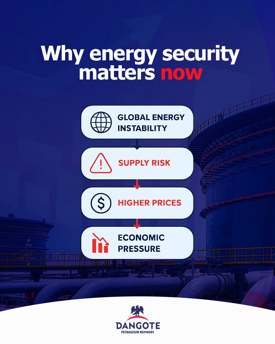 DangoteGroup's tweet photo. Why energy security matters now:
Global instability = supply risk
Supply risk = higher prices
Higher prices = economic pressure
Local refining = protection
This is not theory. It is happening.
#EnergySecurity #Economics #AfricaGrowth https://t.co/ZFUagGagg1
