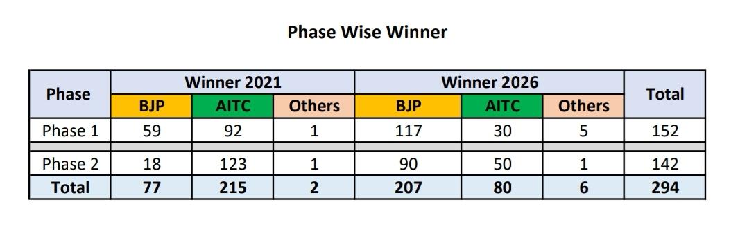 rishibagree's tweet photo. Phase wise performance:
BJP got 
117 seats in phase 1 
90 seats in Phase 2 https://t.co/P7IQEACZwh
