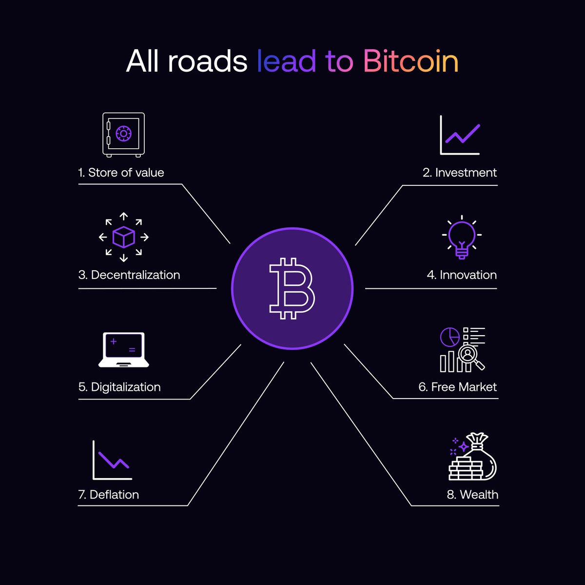 ixfiexchange's tweet photo. Every path in the financial world eventually points to the same destination: Bitcoin. 🟠 https://t.co/X9aTouVOyP