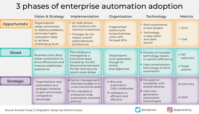IotMore's tweet image. From opportunistic to strategic automation, the recipe is always made up of vision, implementation, organization, technologies, and metrics.

Rt @antgrasso #Automation #DigitalStrategy #CEO #COO