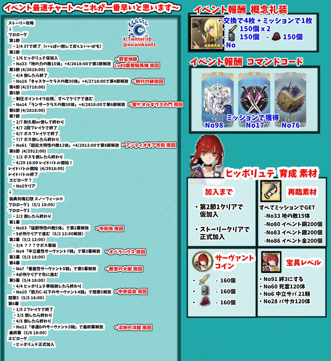 niconikon01's tweet image. Fakeコラボイベント「偽典共鳴幻想 スノーフィールド」 攻略画像まとめ
 【10 第6幕クリア フリクエ 90+沼地の洋館 解放まで】 
【イベントは4/25 20:00 ~ 5/16 12:59まで】
フリクエ、シナリオ、イベントボーナスまとめました
2つ目の90+が解放！
2-1-1 で最後Hp27万 オーロラ鋼とカケラが落ちます