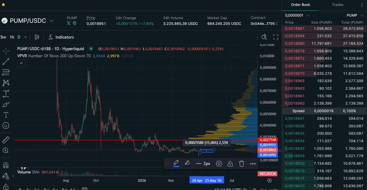 SecretoDefi's tweet image. Pumpfun quema el 36% de su supply y el precio prácticamente ni se mueve

El otro día el equipo hizo oficial este movimiento dónde quemaron para siempre los $370M que se gastaron en comprar solana:pumpCmXqMfrsAkQ5r49WcJnRayYRqmXz6ae8H7H9Dfn 

Nada más y nada menos que casi el 36%