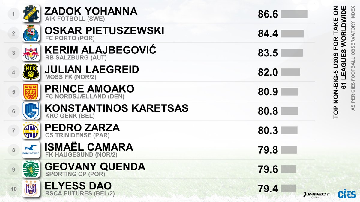 CIES Football Obs tweet media