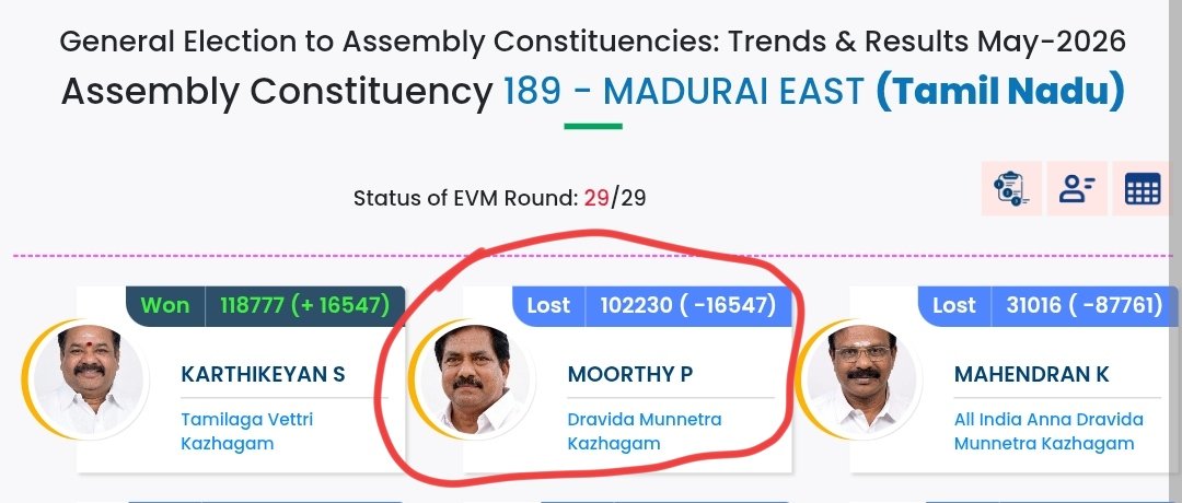 kr_sathishkumar's tweet photo. @iparanthamen இந்த புரோக்கர் பையனாள ஒரு தொகுதிக்கு  குறைந்தது 6,000 முதல் 14,000 வாக்கு பின்னடைவை சந்தித்திருப்போம்... தலைவர் தோல்விக்கு காரணம்... சிந்தியுங்கள் எப்படினு? @mkstalin @arivalayam @DMKITwing @dmk https://t.co/jyza5EigHb