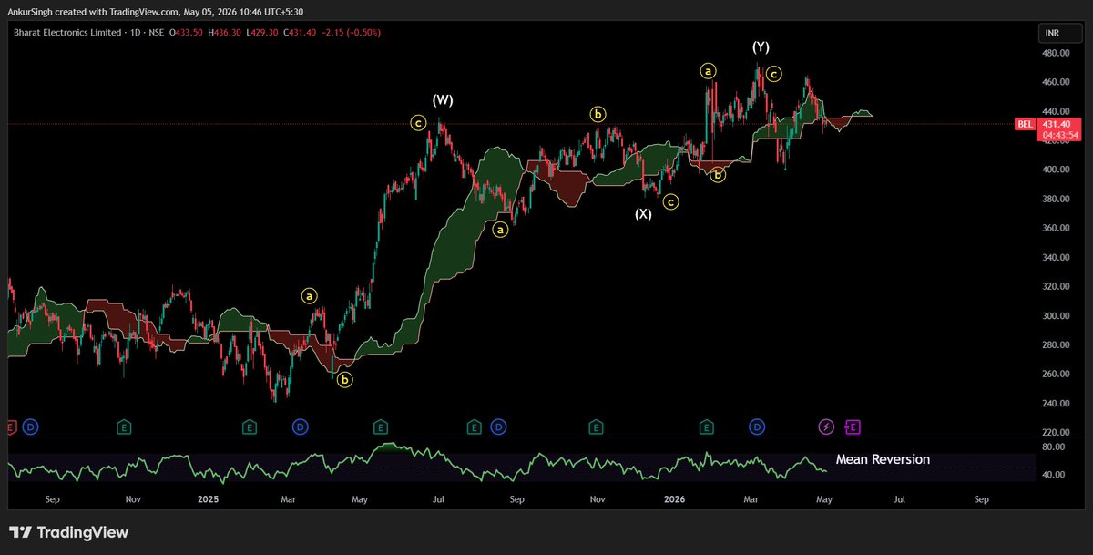 AnalysisTh24665's tweet image. Date 05.05.2026
BEL 
Timeframe : Day Chart 
Cmp 431 

Note:- Breakdown of Ichimoku from complex correction WXY

#bel #bhel #nifty #banknifty #sensex #optiontrading #stockmarket #gold #silver #crypto