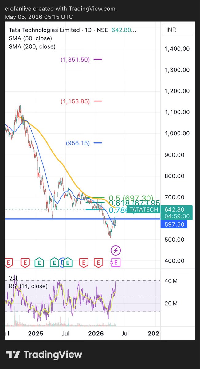 Crofanlive's tweet image. #tatatech is up 8.5% on  strong guidance and Q4 results.

It just touched long moving avg. Might cool down a bit here before a big leg up (wave 3)

I have added it around 550, still
Holding this. I will probably add again
around wave 2 correction base.
#Nifty #Tata
