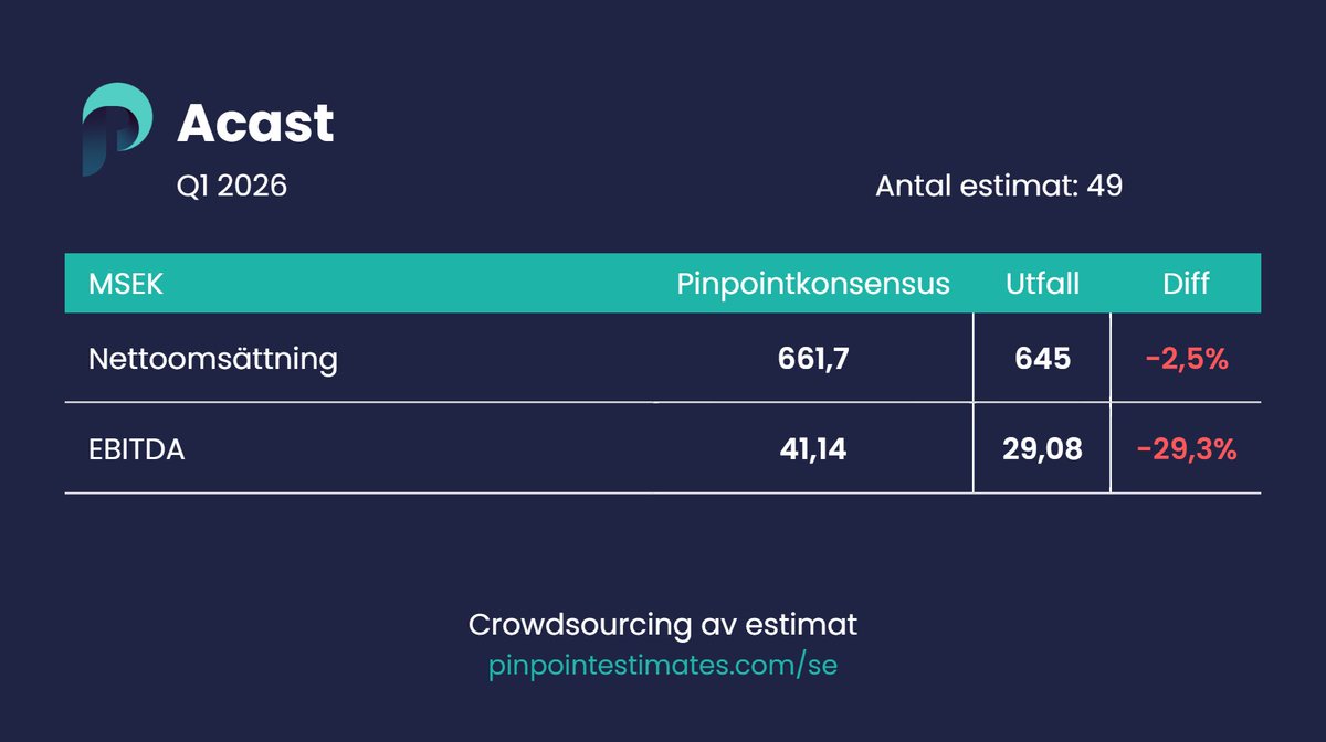 Pinpoint Estimates Sverige tweet media