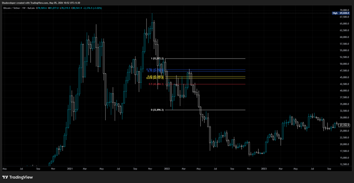 Shadow_doper's tweet photo. Forecasting a continuation to the downside as long as we stay below 85–90k.
HTF liquidity resting near 60k,
History doesn’t repeat exactly, but it often rhymes. #BTC #Bitcoin #Crypto #PriceAction #HTF https://t.co/AYN8z12W2X